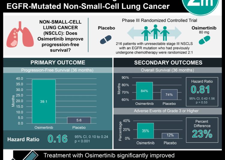#VisualAbstract Osimertinib significantly improved progression-free survival in patients with unresectable stage III non-small cell lung cancer