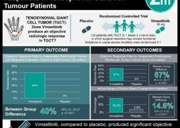 #VisualAbstract: Vimseltinib Produces Objective Radiological Responses in Tenosynovial Giant Cell Tumour Patients