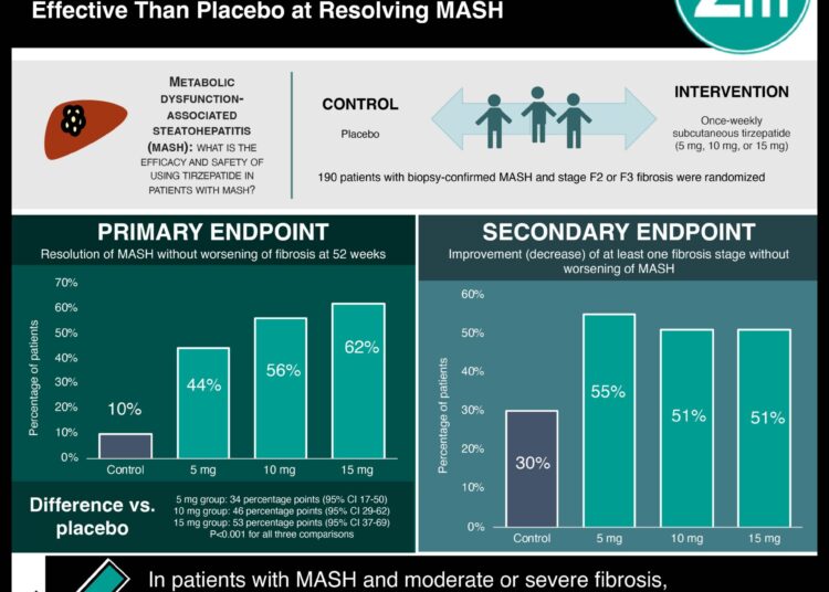 #VisualAbstract: Tirzepatide for Metabolic Dysfunction-Associated Steatohepatitis (MASH) with Liver Fibrosis was More Effective Than Placebo at Resolving MASH