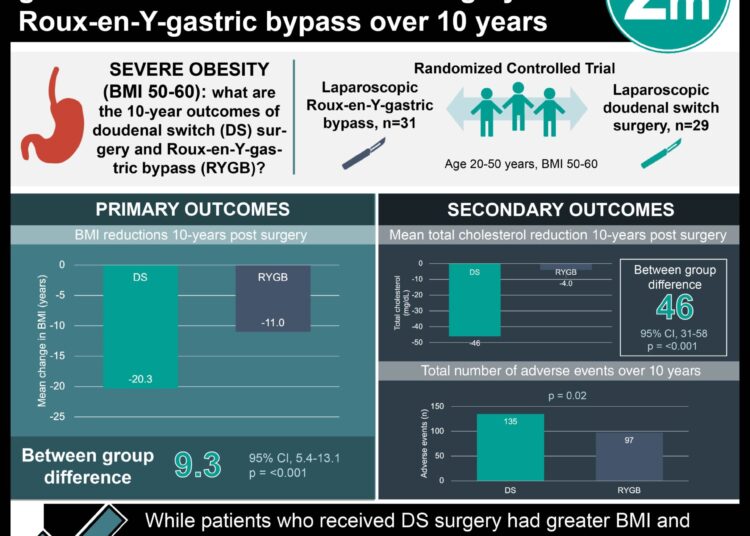 #VisualAbstract: BMI and serum lipid levels reductions were greater after doudenal switch surgery vs. Roux-en-Y-gastric bypass over 10 years
