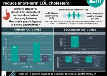 #VisualAbstract: Roux-en-Y gastric bypass is superior to laparoscopic sleeve gastrectomy to reduce short-term LDL cholesterol