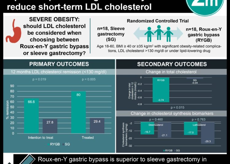 #VisualAbstract: Roux-en-Y gastric bypass is superior to laparoscopic sleeve gastrectomy to reduce short-term LDL cholesterol