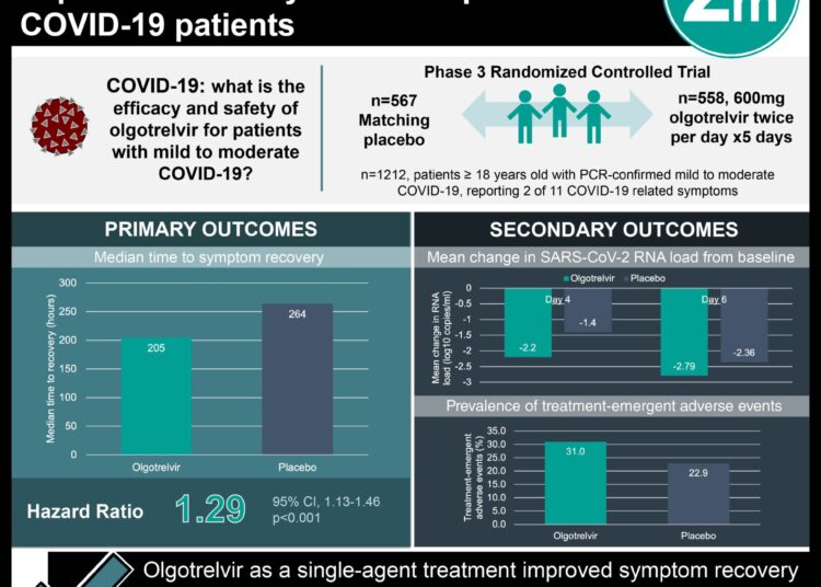 #VisualAbstract: Olgotrelvir as a single-agent treatment improved recovery in nonhospitalized COVID-19 patients