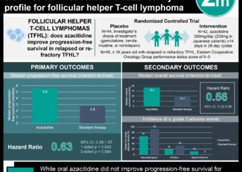 #VisualAbstract: Oral azacitidine did not improve progres-sion-free survival but had a better safety profile for follicular helper T-cell lymphoma