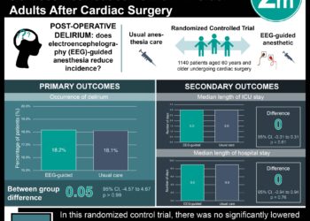 #VisualAbstract: Electroencephalography-Guided Anesthesia Does Not Reduce Delirium in Older Adults After Cardiac Surgery