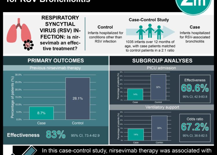 #VisualAbstract: Nirsevimab Reduces Hospitalization for RSV Bronchiolitis