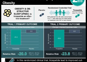 #VisualAbstract: Tirzepatide Improved Outcomes in Patients with Obstructive Sleep Apnea and Obesity