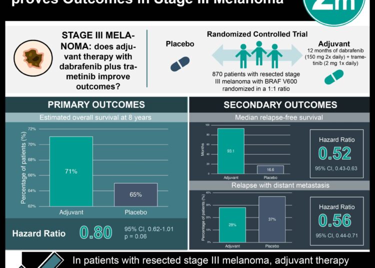 #VisualAbstract: Adjuvant Dabrafenib plus Trametinib Improves Outcomes in Stage III Melanoma
