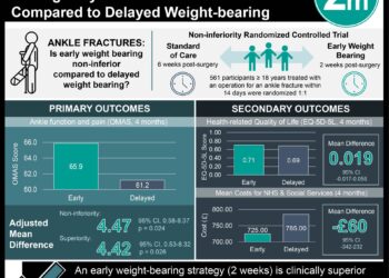 #VisualAbstract: Early Weight-Bearing Improves Outcomes in Surgically Treated Ankle Fractures Compared to Delayed Weight-Bearing