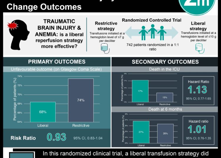 #VisualAbstract: Liberal Transfusion Strategy in Patients with Traumatic Brain Injury Does Not Change Outcomes