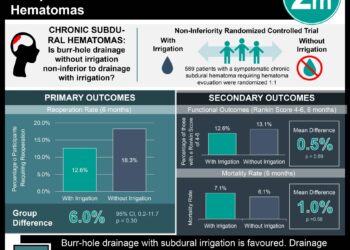 #VisualAbstract: Burr-hole Drainage With Irrigation Lowers Re-Operation Rates for Chronic Subdural Hematomas