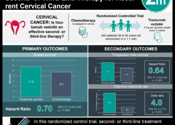 #VisualAbstract: Tisotumab Vedotin is Effective as Second- or Third-Line Therapy for Recurrent Cervical Cancer