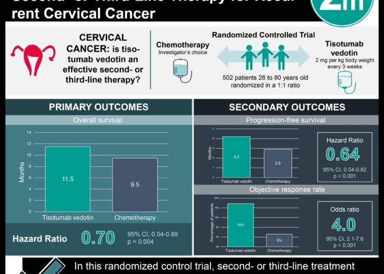 #VisualAbstract: Tisotumab Vedotin is Effective as Second- or Third-Line Therapy for Recurrent Cervical Cancer