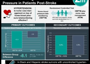 #VisualAbstract: Home Blood Pressure Telemonitoring and Nurse Case Management Reduces Blood Pressure in Patients Post-Stroke