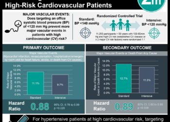 #VisualAbstract: Targeting a Systolic Blood Pressure of