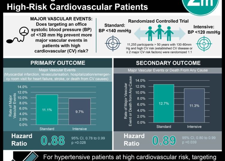 #VisualAbstract: Targeting a Systolic Blood Pressure of