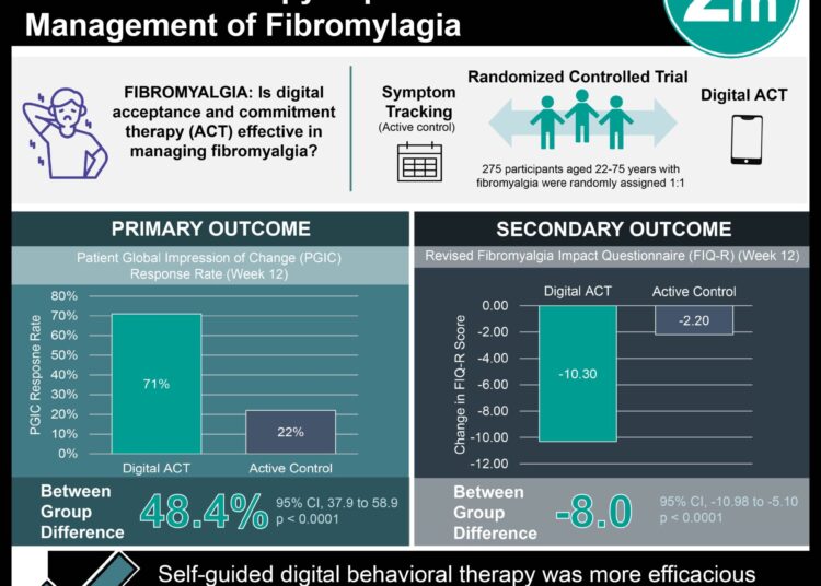 #VisualAbstract: Self-guided Smartphone-delivered Digital Behavioral Therapy Improves Management of Fibromyalgia