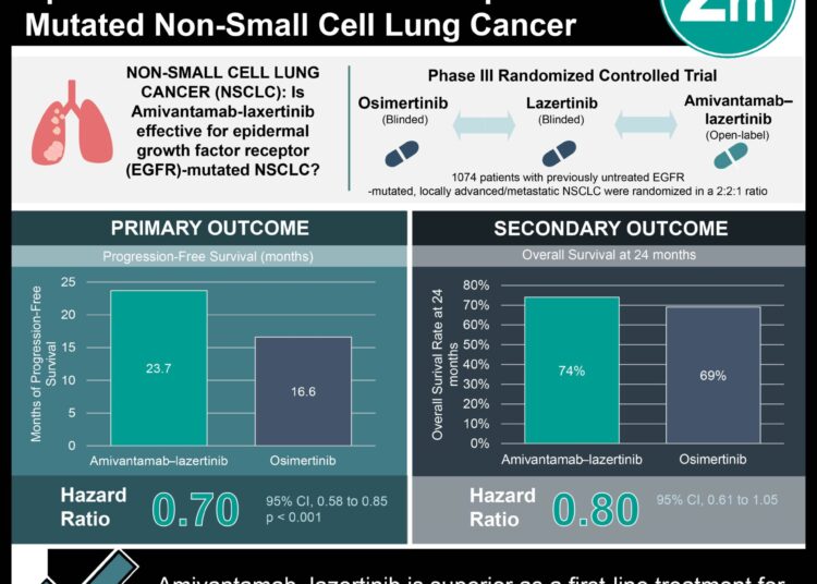 #VisualAbstract Amivantamab-lazertinib is Effective for Epidermal Growth Factor Receptor Mutated Non-Small Cell Lung Cancer