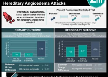 #VisualAbstract Sebetralstat Provides Faster Symptom Relief and Reduced Severity in Hereditary Angioedema Attacks