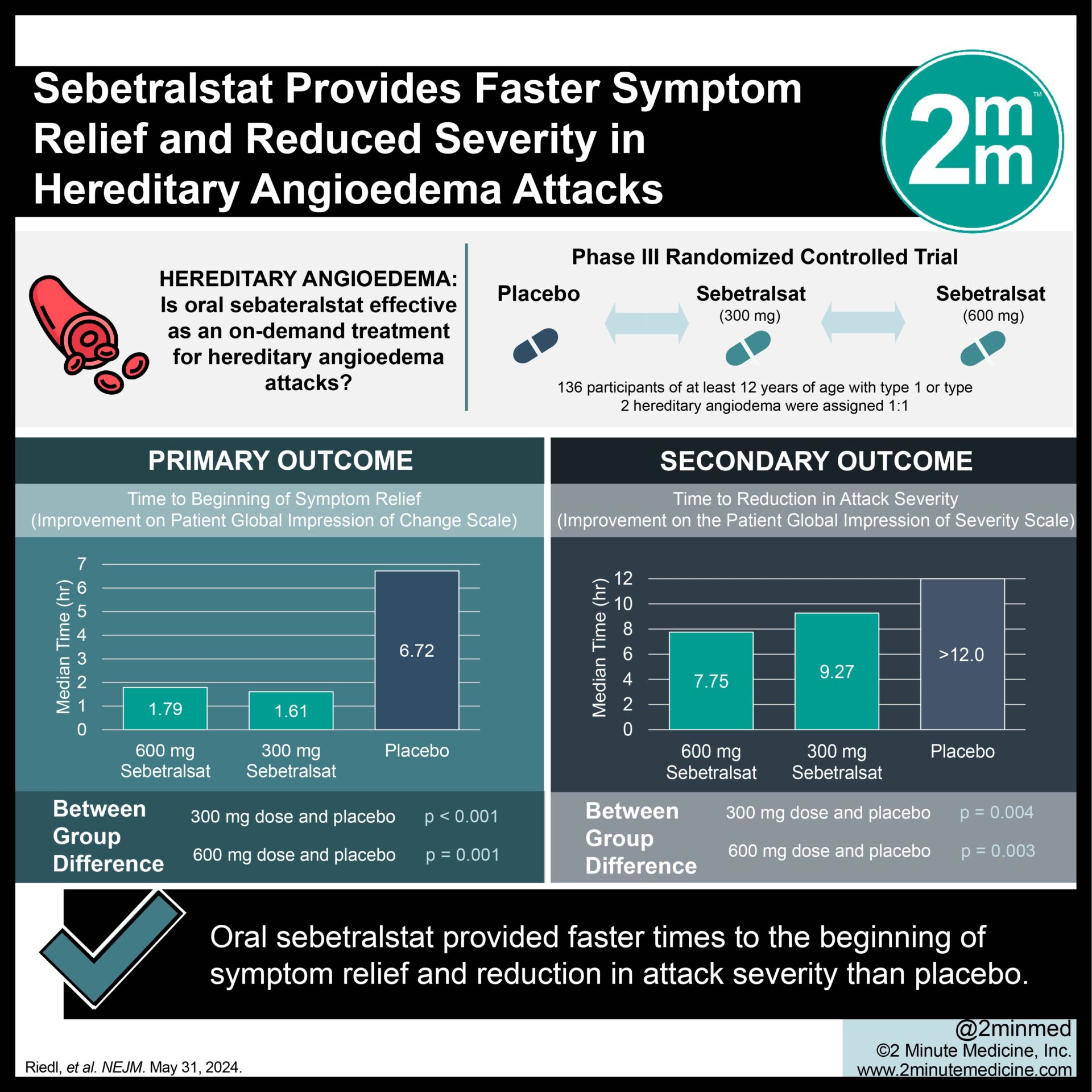 #VisualAbstract Sebetralstat Provides Faster Symptom Relief and Reduced Severity in Hereditary Angioedema Attacks