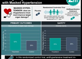#VisualAbstract: Antihypertensive Treatment is Effective for Target Organ Protection in Patients with Masked Hypertension
