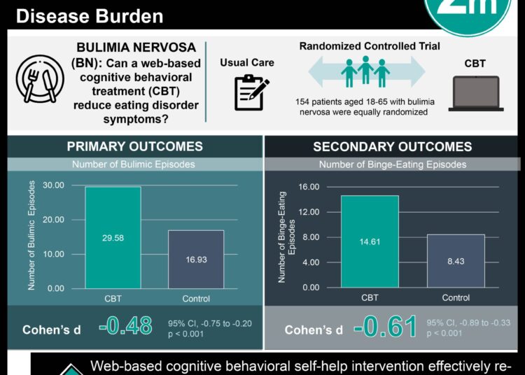 #VisualAbstract Web-Based Cognitive Behavioural Treatments for Bulimina Nervosa Reduces Disease Burden
