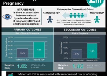 #VisualAbstract Increased Risk of Childhood Strabismus with Maternal Hypertensive Disorder in Pregnancy