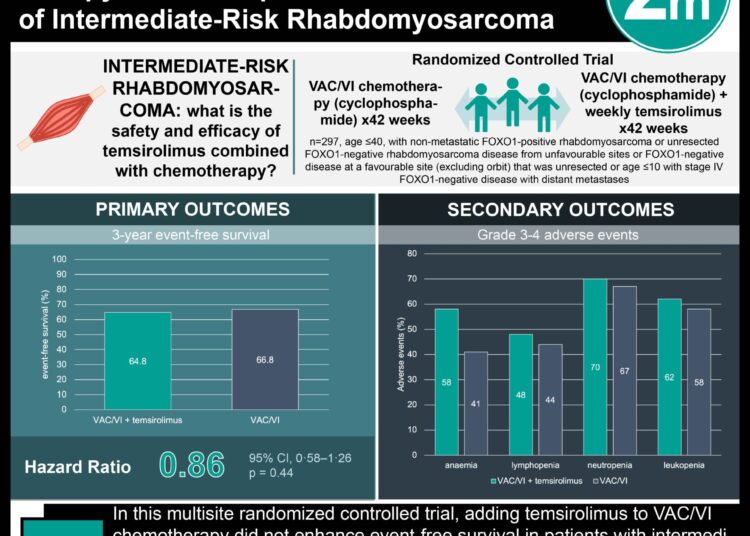 #VisualAbstract: Temsirolimus Combined with VAC/VI Chemotherapy Did Not Improve Clinical Outcomes of Intermediate-Risk Rhabdomyosarcoma