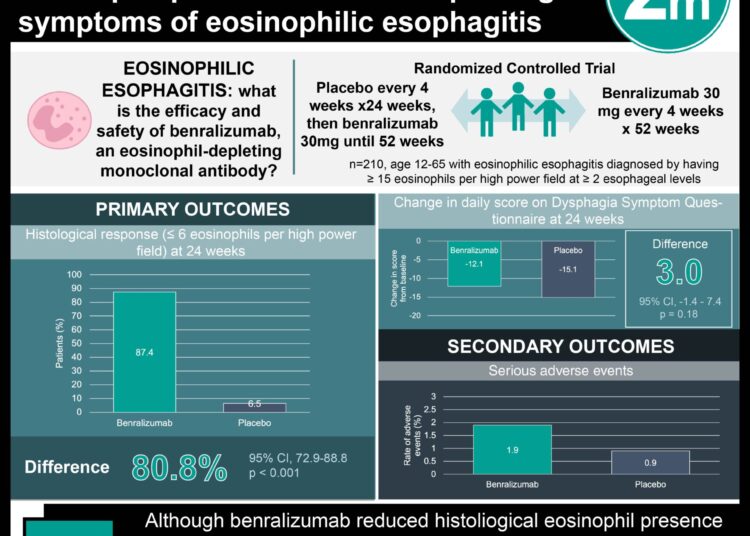 #VisualAbstract: Benralizumab reduced histological eosinophil presence without improving symptoms of eosinophilic esophagitis