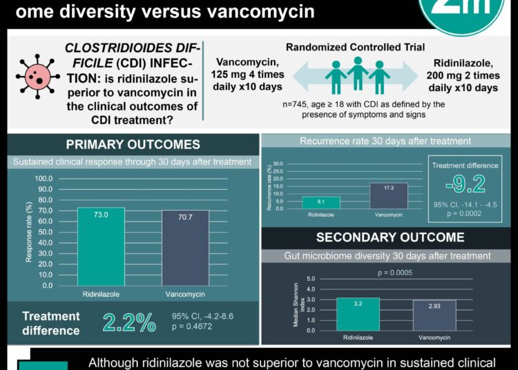 #VisualAbstract: Ridinilazole reduces recurrent Clostridioides difficile infection and preserves gut microbi-ome diversity versus vancomycin