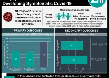 #VisualAbstract: Oral Nirmatrelvir-Ritonavir Postexposure Prophylaxis Does Not Reduce the Risk of Developing Symptomatic Covid-19