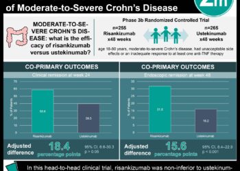 #VisualAbstract: Risankizumab was Non-Inferior to Ustekinumab for the Clinical Remission of Moderate-to-Severe Crohn’s Disease
