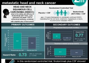 #VisualAbstract: Finotonlimab with chemotherapy increases overall survival in recurrent or metastatic head and neck cancer