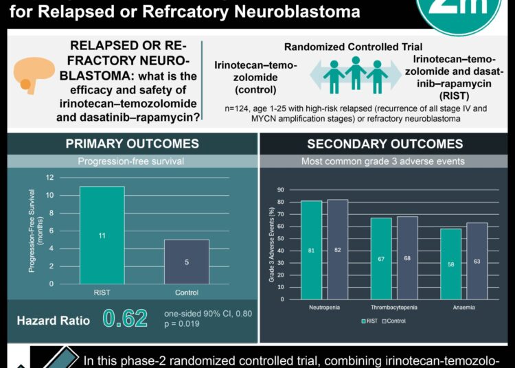 #VisualAbstract: Irinotecan and Temozolomide Plus Dasatinib and Rapamycin Improved Progression-Free Survival for Relapsed or Refrcatory Neuroblastoma