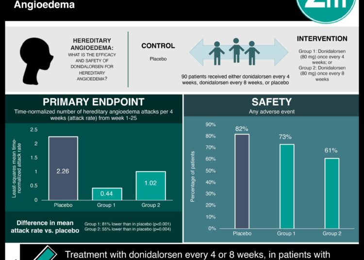 #VisualAbstract: Donidalorsen Every 4 or 8 Weeks Led to a Lower Monthly Attack Rate Than Placebo in Patients with Hereditary Angioedema