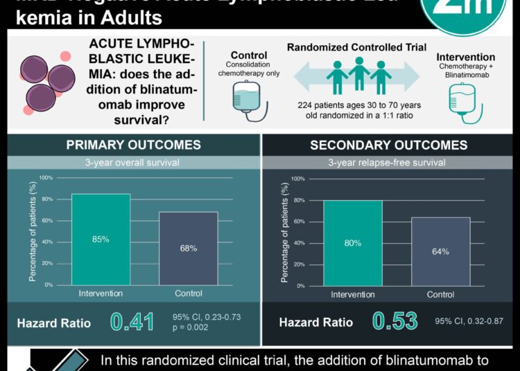 #VisualAbstract: Blinatumomab Improves Survival in MRD-Negative Acute Lymphoblastic Leukemia in Adults