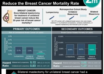 #VisualAbstract Bilateral Masectomy Reduces Risk of Contralateral Breast Cancer But Does Not Reduce the Breast Cancer Mortality Rate