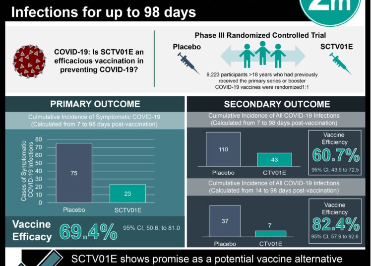 #VisualAbstract Tetravalent Protein COVID-19 Vaccine SCTV01E Reduces Risk of COVID-19 Infectious for up to 98 Days