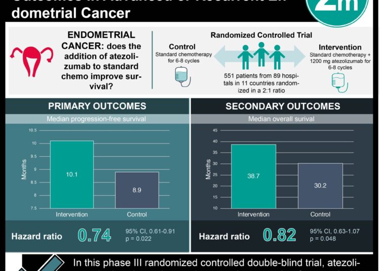 #VisualAbstract: Atezolizumab and Chemotherapy Improve Outcomes in Advanced or Recurrent Endometrial Cancer