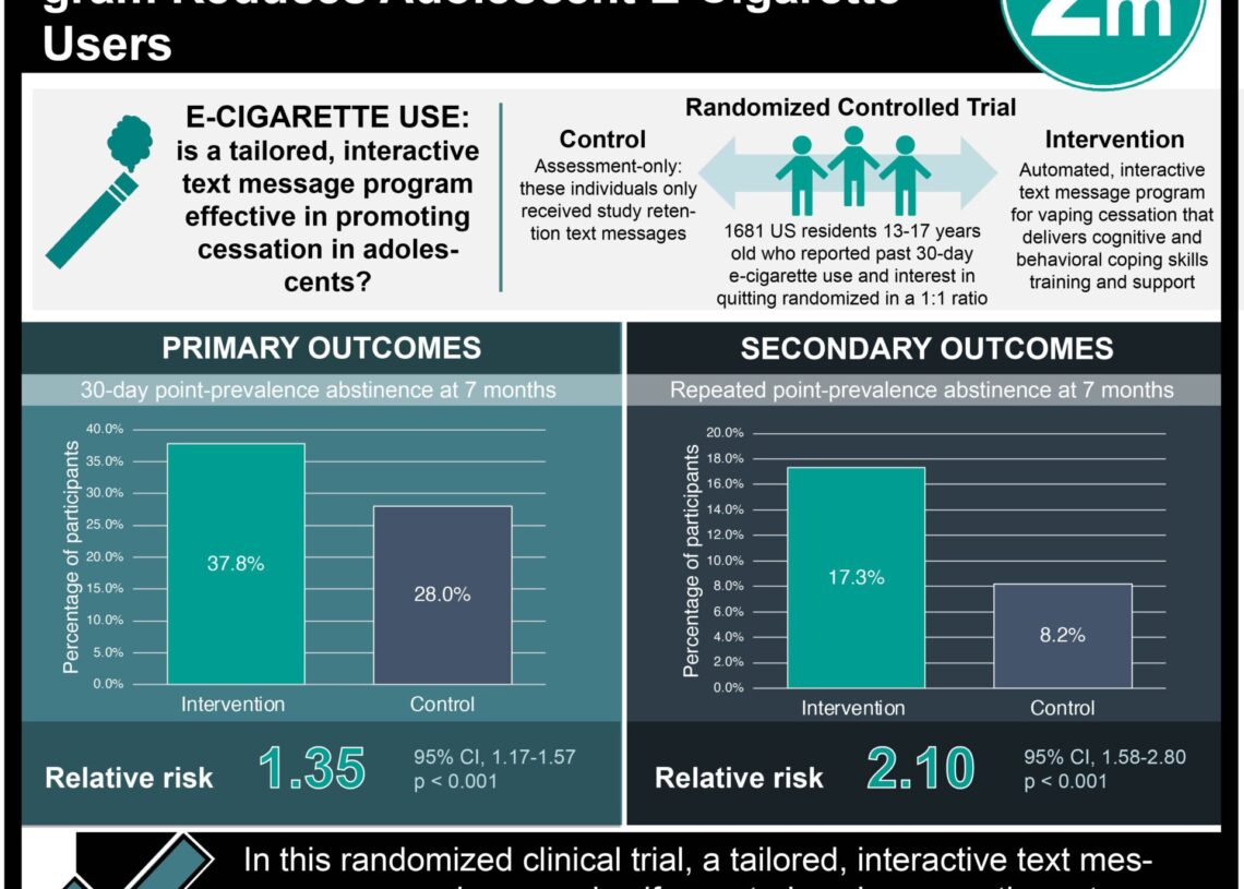 Adolescents with mental health problems at higher risk for e-cigarette ...