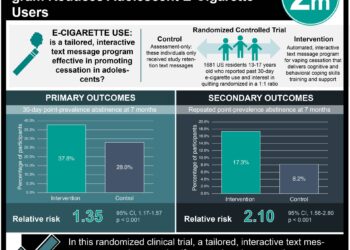 #VisualAbstract: A Vaping Cessation Text Message Program Reduces Adolescent E-Cigarette Users