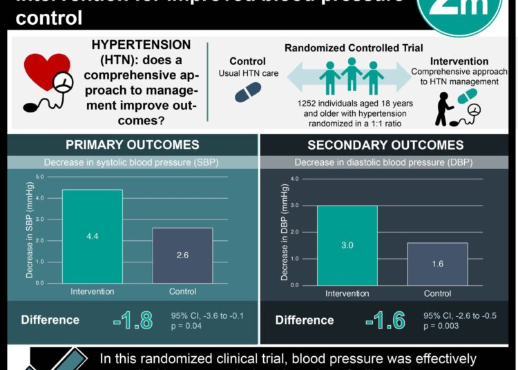 #VisualAbstract: Impact of a community health worker led intervention for improved blood pressure control