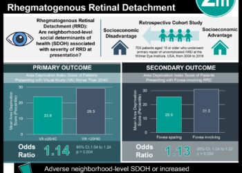 #VisualAbstract Adverse Social Determinants of Health are Associated with More Severe Rhegmatogenous Retinal Detachment
