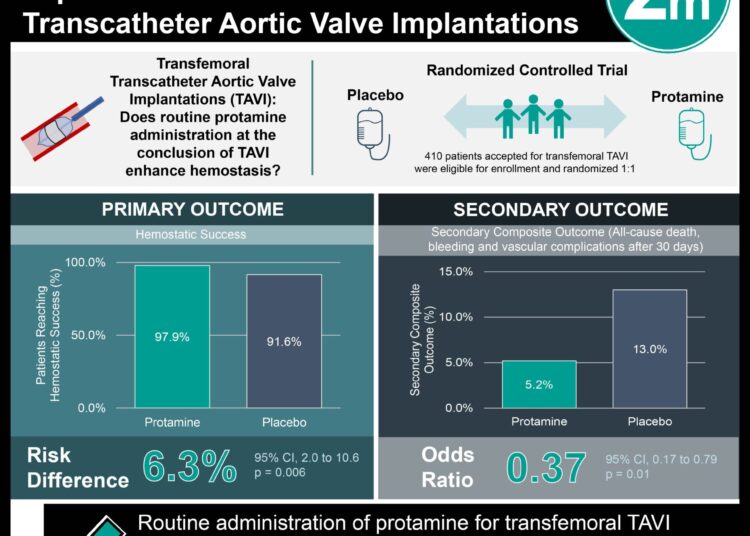 #VisualAbstract Routine Administration of Protamine Improves Outcomes After Transfemoral Transcatheter Aortic Valve Implantations