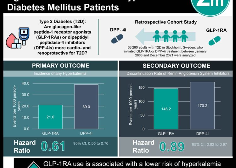 #VisualAbstract Glucagon-Like Peptide-1 Receptor Agonists are Protecting in Type 2 Diabetes Mellitus Patients