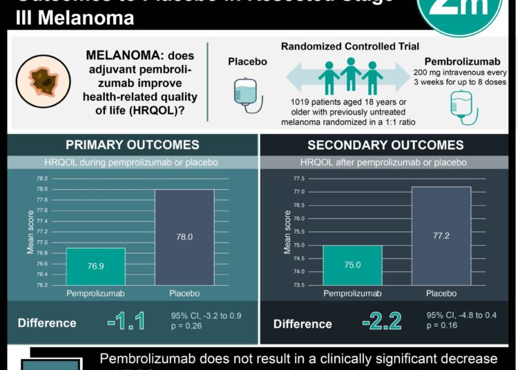 #VisualAbstract: Adjuvant Pembrolizumab Shows Similar Outcomes to Placebo in Resected Stage III Melanoma