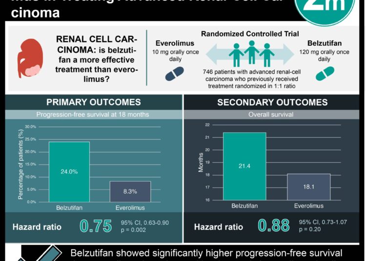 #VisualAbstract: Belzutifan is more Effective than Everolimus in Treating Advanced Renal-Cell Carcinoma