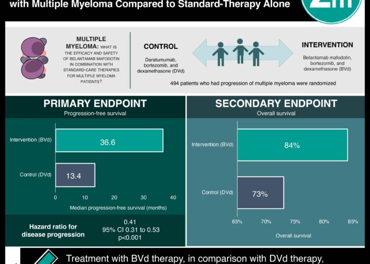 #VisualAbstract: Belantamab Mafodotin in Combination with Standard-Care Therapies Improved Progression-Free Survival in Patients with Multiple Myeloma Compared to Standard-Therapy Alone