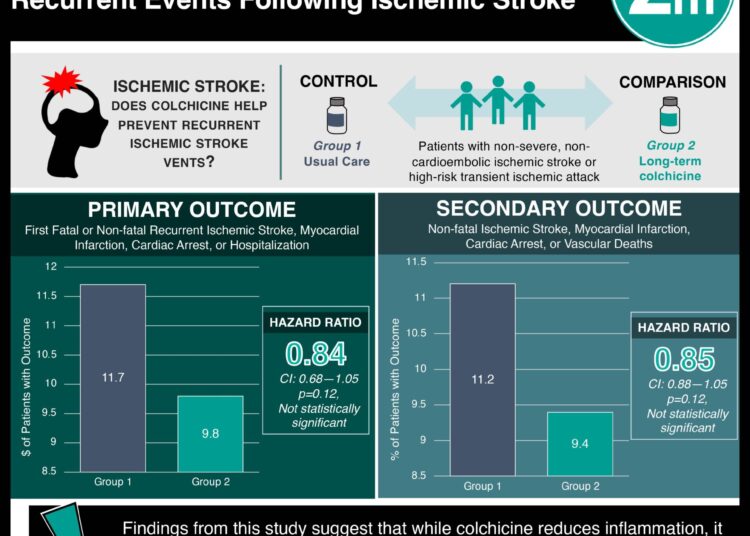 #VisualAbstract: Long-term Colchicine Does Not Reduce Recurrent Events Following Ischemic Stroke
