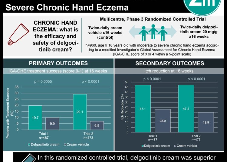 #VisualAbstract: Twice-Daily Delgocitinib Cream was Effective for Adults with Moderate-to-Severe Chronic Hand Eczema
